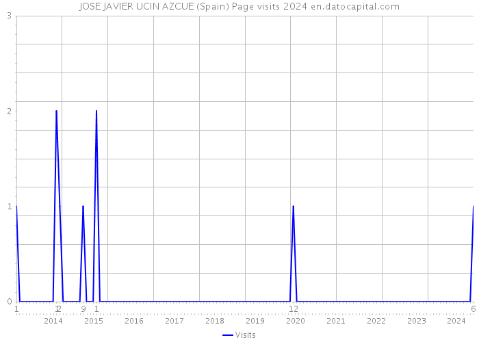 JOSE JAVIER UCIN AZCUE (Spain) Page visits 2024 