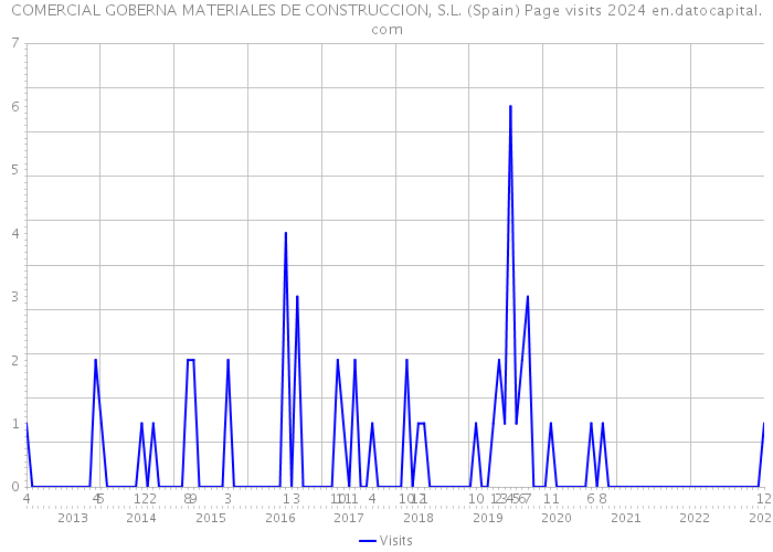 COMERCIAL GOBERNA MATERIALES DE CONSTRUCCION, S.L. (Spain) Page visits 2024 