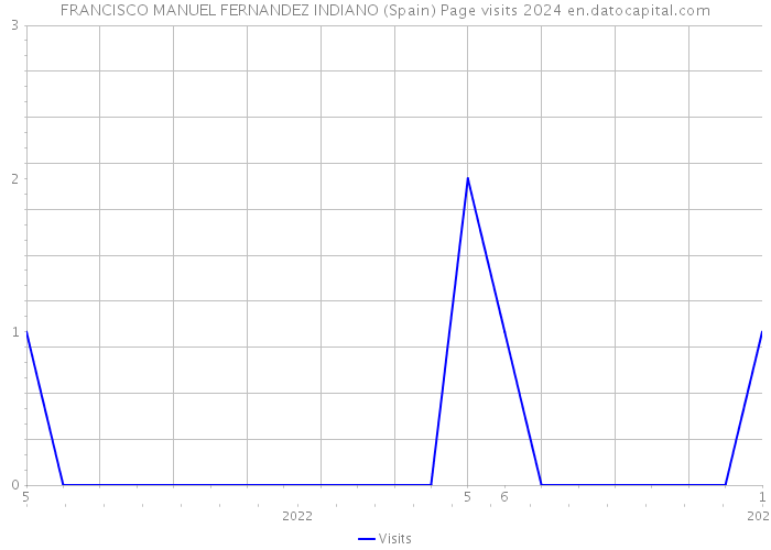 FRANCISCO MANUEL FERNANDEZ INDIANO (Spain) Page visits 2024 