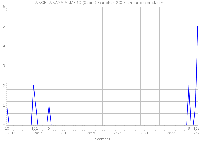 ANGEL ANAYA ARMERO (Spain) Searches 2024 