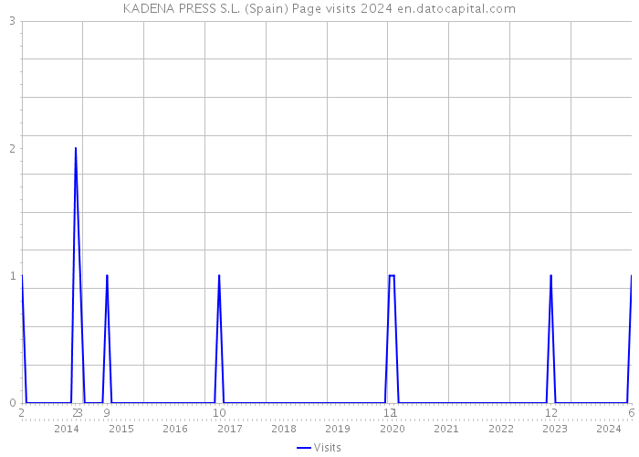 KADENA PRESS S.L. (Spain) Page visits 2024 