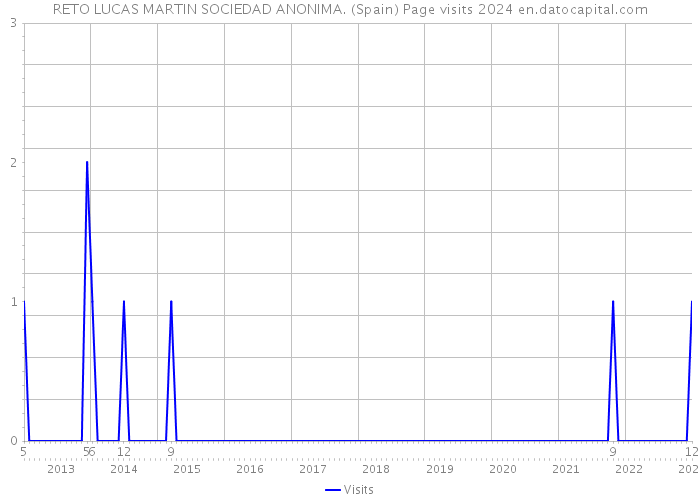 RETO LUCAS MARTIN SOCIEDAD ANONIMA. (Spain) Page visits 2024 