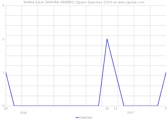 MARIA JULIA ZAMORA ARMERO (Spain) Searches 2024 