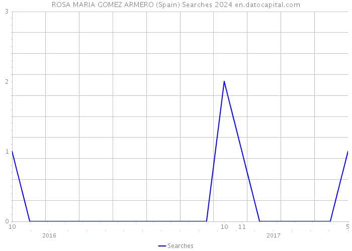 ROSA MARIA GOMEZ ARMERO (Spain) Searches 2024 