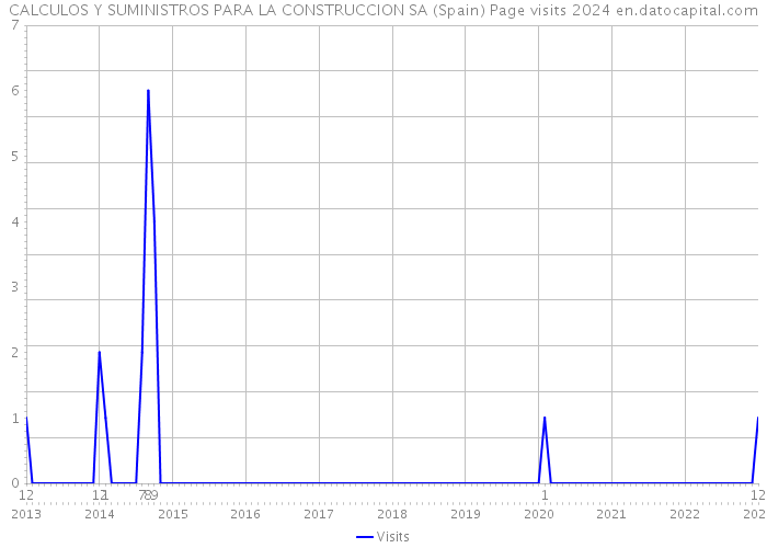 CALCULOS Y SUMINISTROS PARA LA CONSTRUCCION SA (Spain) Page visits 2024 