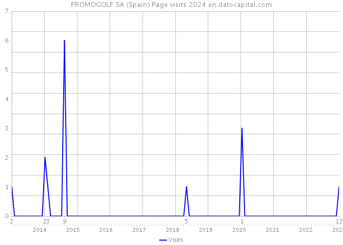 PROMOGOLF SA (Spain) Page visits 2024 