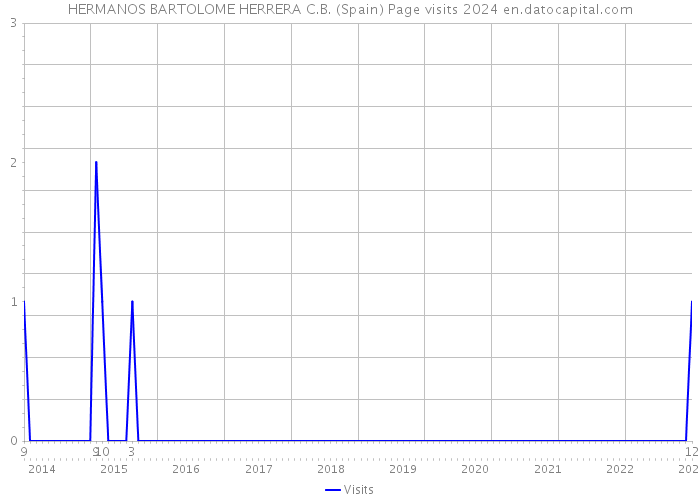 HERMANOS BARTOLOME HERRERA C.B. (Spain) Page visits 2024 