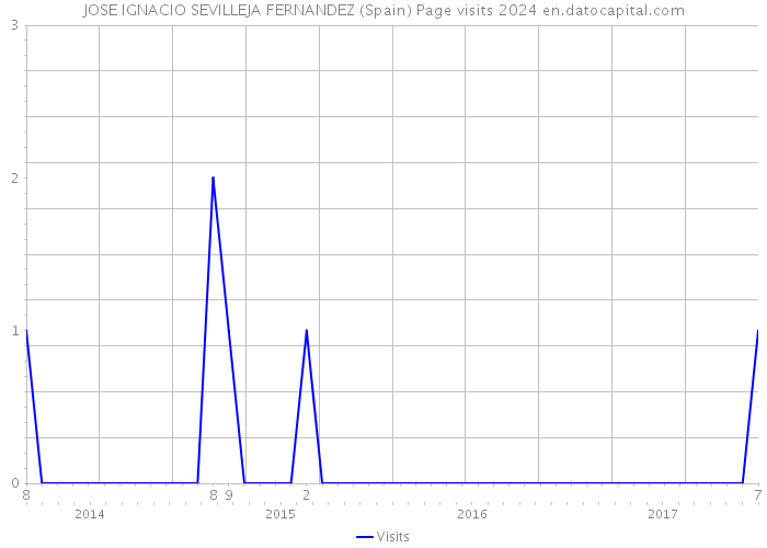 JOSE IGNACIO SEVILLEJA FERNANDEZ (Spain) Page visits 2024 