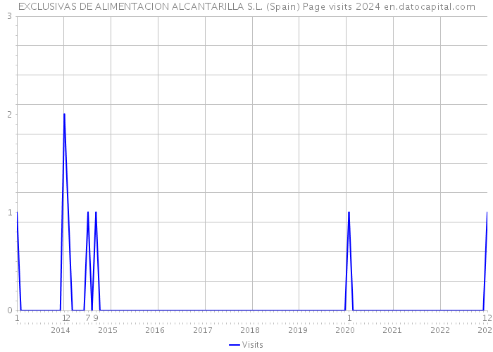 EXCLUSIVAS DE ALIMENTACION ALCANTARILLA S.L. (Spain) Page visits 2024 