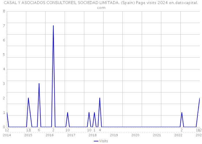 CASAL Y ASOCIADOS CONSULTORES, SOCIEDAD LIMITADA. (Spain) Page visits 2024 