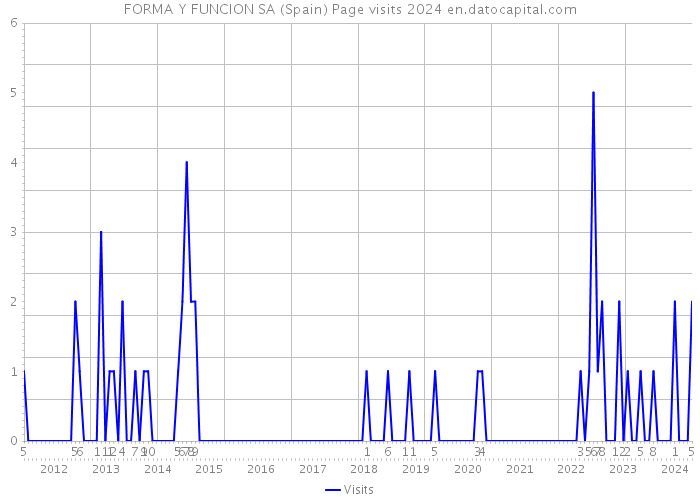 FORMA Y FUNCION SA (Spain) Page visits 2024 