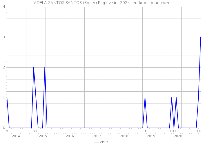 ADELA SANTOS SANTOS (Spain) Page visits 2024 