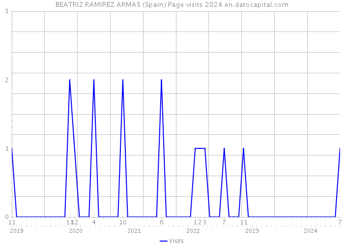 BEATRIZ RAMIREZ ARMAS (Spain) Page visits 2024 