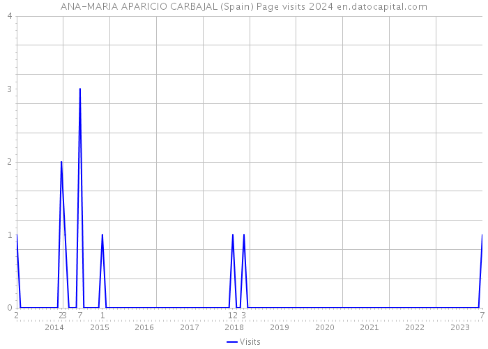ANA-MARIA APARICIO CARBAJAL (Spain) Page visits 2024 