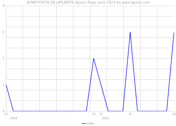 JOSEP PORTA DE LAFUENTE (Spain) Page visits 2024 