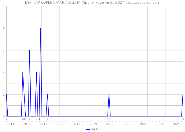 ESPINAR LOPERA MARIA ELENA (Spain) Page visits 2024 