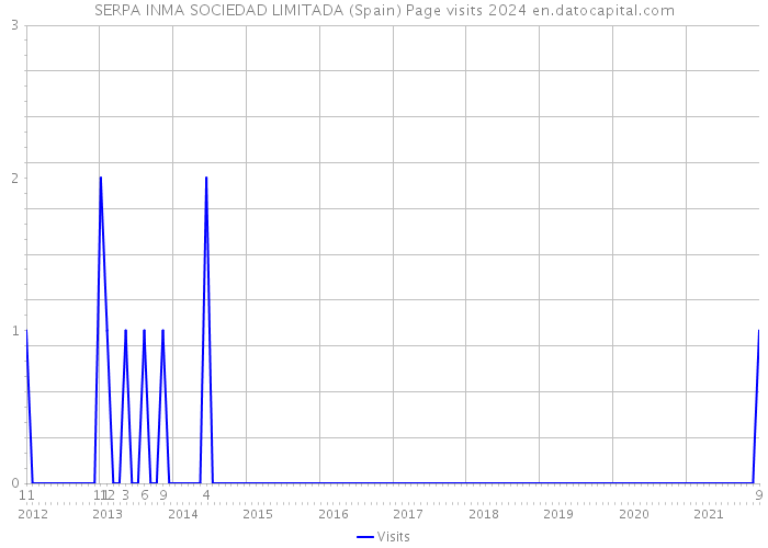 SERPA INMA SOCIEDAD LIMITADA (Spain) Page visits 2024 