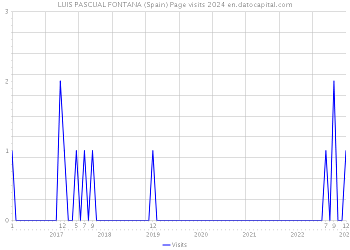 LUIS PASCUAL FONTANA (Spain) Page visits 2024 