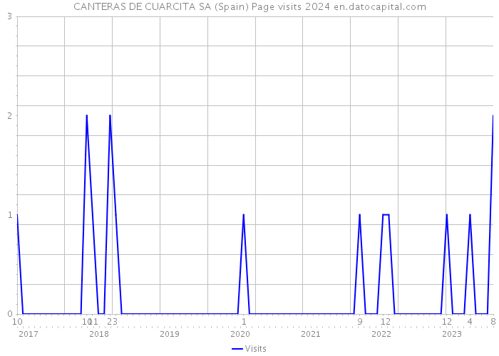 CANTERAS DE CUARCITA SA (Spain) Page visits 2024 