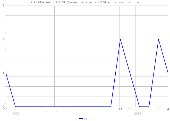 GALAPAGAR 2018 SL (Spain) Page visits 2024 