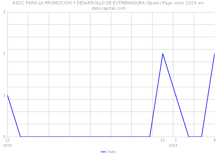 ASOC PARA LA PROMOCION Y DESARROLLO DE EXTREMADURA (Spain) Page visits 2024 