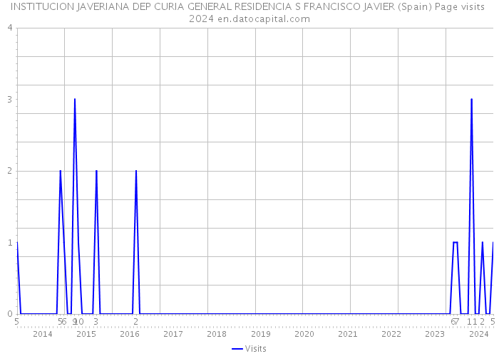 INSTITUCION JAVERIANA DEP CURIA GENERAL RESIDENCIA S FRANCISCO JAVIER (Spain) Page visits 2024 