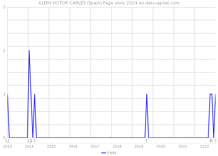 KLEIN VICTOR CARLES (Spain) Page visits 2024 