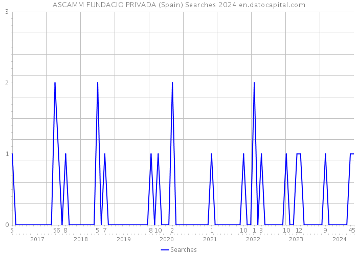 ASCAMM FUNDACIO PRIVADA (Spain) Searches 2024 