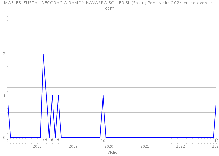 MOBLES-FUSTA I DECORACIO RAMON NAVARRO SOLLER SL (Spain) Page visits 2024 