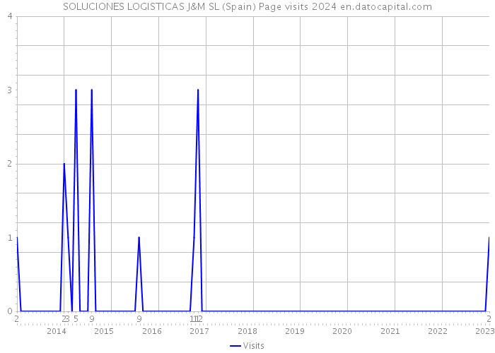 SOLUCIONES LOGISTICAS J&M SL (Spain) Page visits 2024 