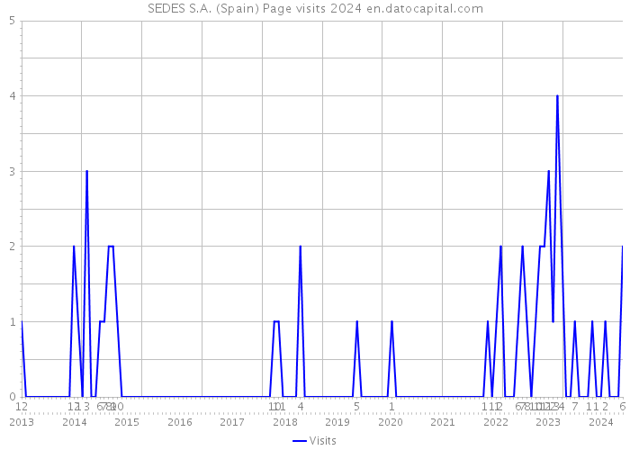 SEDES S.A. (Spain) Page visits 2024 