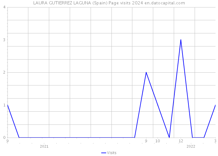 LAURA GUTIERREZ LAGUNA (Spain) Page visits 2024 