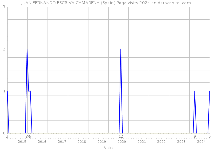 JUAN FERNANDO ESCRIVA CAMARENA (Spain) Page visits 2024 
