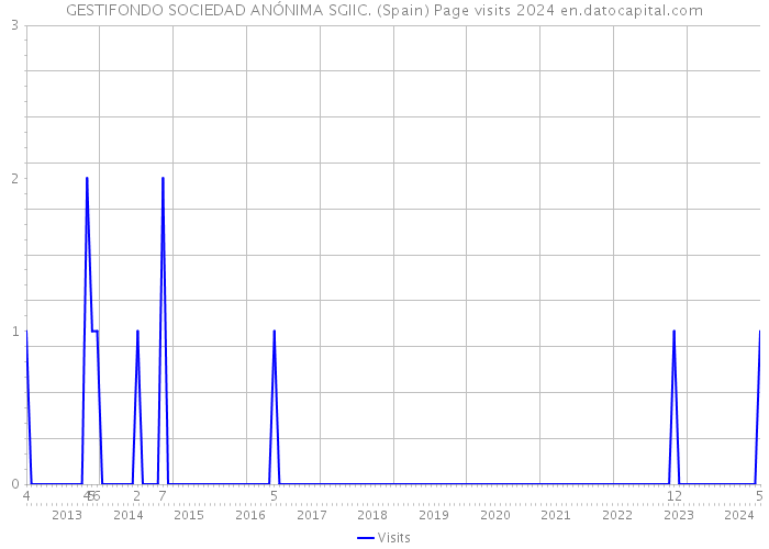 GESTIFONDO SOCIEDAD ANÓNIMA SGIIC. (Spain) Page visits 2024 