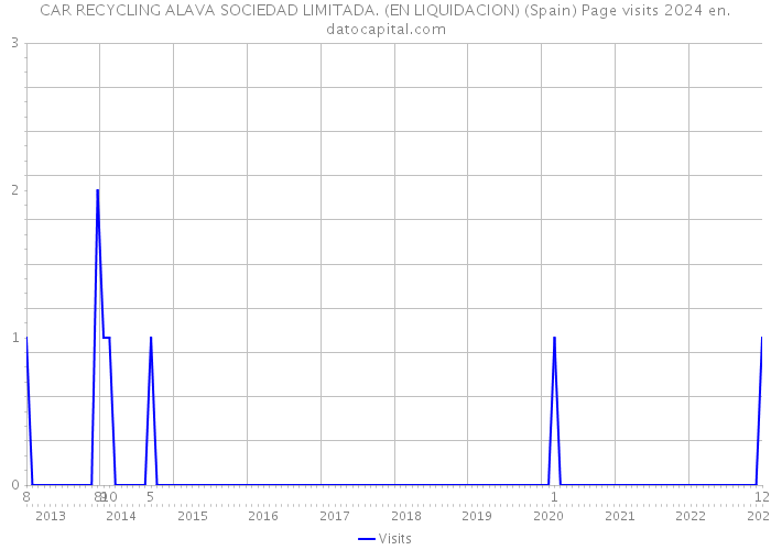 CAR RECYCLING ALAVA SOCIEDAD LIMITADA. (EN LIQUIDACION) (Spain) Page visits 2024 