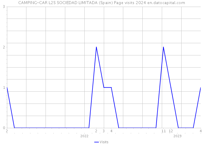 CAMPING-CAR L2S SOCIEDAD LIMITADA (Spain) Page visits 2024 