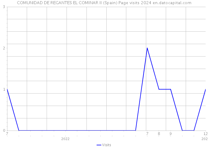 COMUNIDAD DE REGANTES EL COMINAR II (Spain) Page visits 2024 