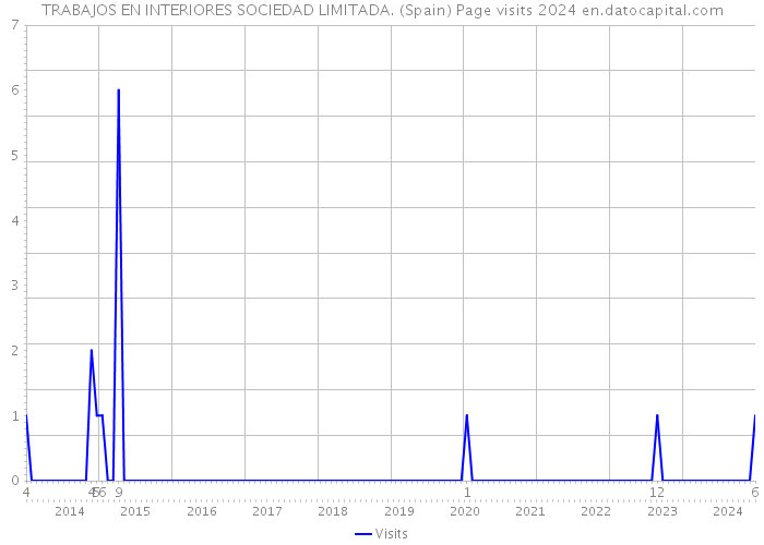 TRABAJOS EN INTERIORES SOCIEDAD LIMITADA. (Spain) Page visits 2024 