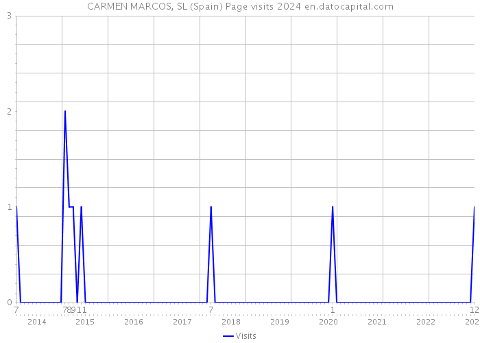 CARMEN MARCOS, SL (Spain) Page visits 2024 