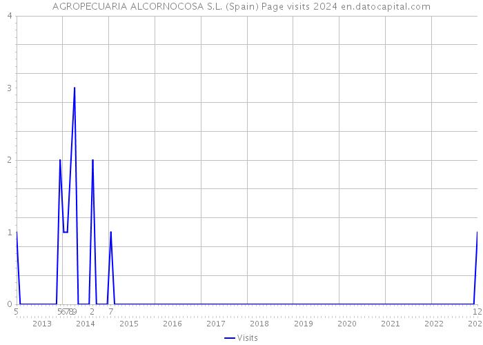 AGROPECUARIA ALCORNOCOSA S.L. (Spain) Page visits 2024 