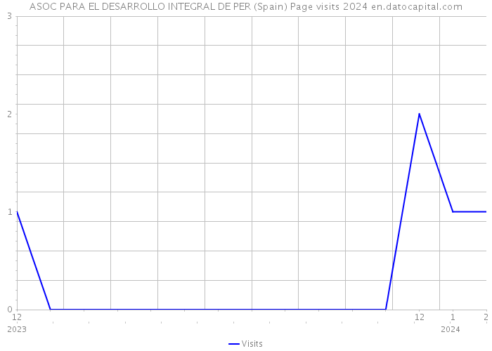 ASOC PARA EL DESARROLLO INTEGRAL DE PER (Spain) Page visits 2024 