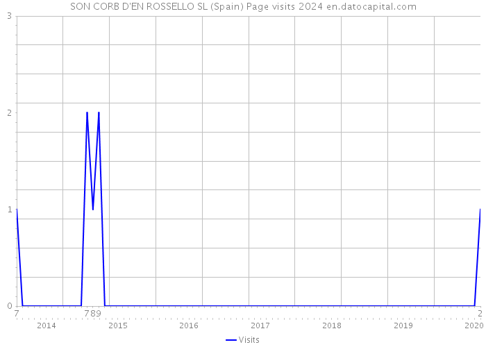 SON CORB D'EN ROSSELLO SL (Spain) Page visits 2024 