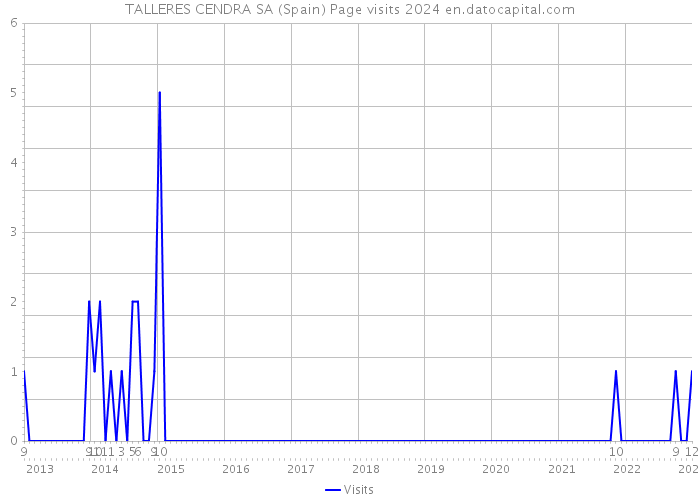 TALLERES CENDRA SA (Spain) Page visits 2024 