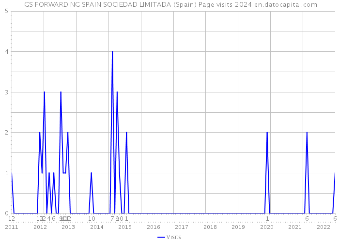 IGS FORWARDING SPAIN SOCIEDAD LIMITADA (Spain) Page visits 2024 