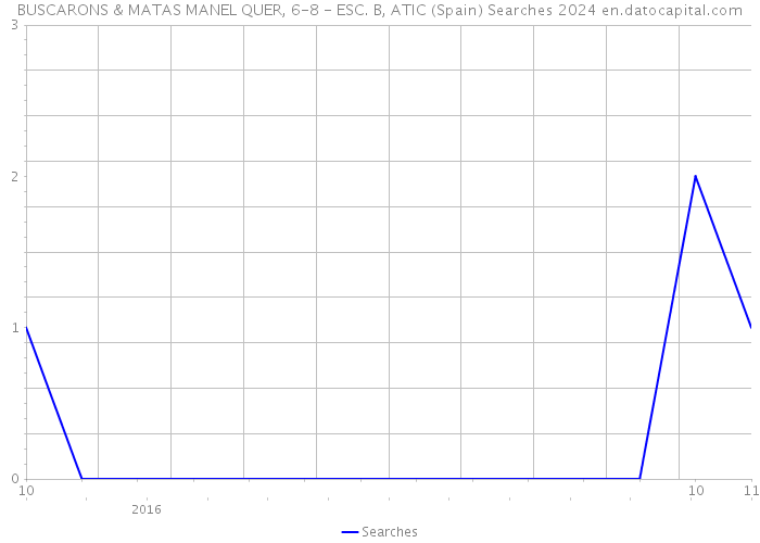 BUSCARONS & MATAS MANEL QUER, 6-8 - ESC. B, ATIC (Spain) Searches 2024 