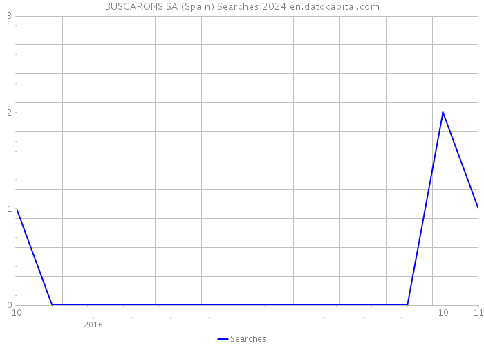 BUSCARONS SA (Spain) Searches 2024 
