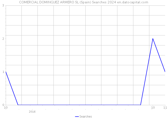 COMERCIAL DOMINGUEZ ARMERO SL (Spain) Searches 2024 