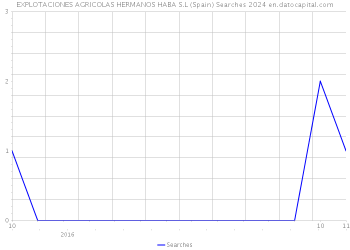 EXPLOTACIONES AGRICOLAS HERMANOS HABA S.L (Spain) Searches 2024 
