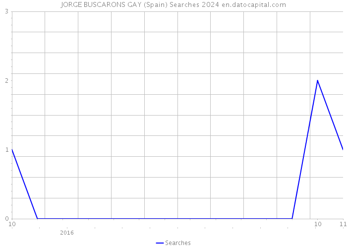 JORGE BUSCARONS GAY (Spain) Searches 2024 