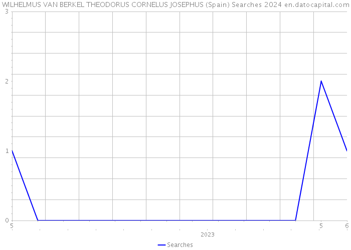 WILHELMUS VAN BERKEL THEODORUS CORNELUS JOSEPHUS (Spain) Searches 2024 
